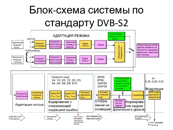 Блок-схема системы по стандарту DVB-S2