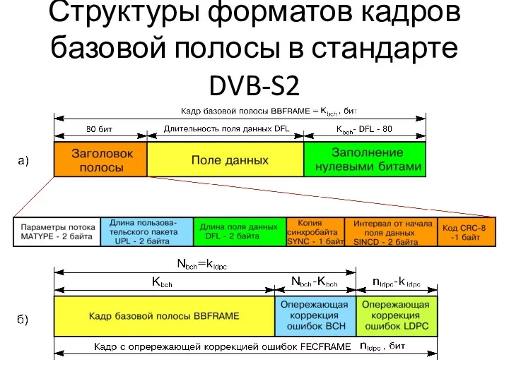 Структуры форматов кадров базовой полосы в стандарте DVB-S2