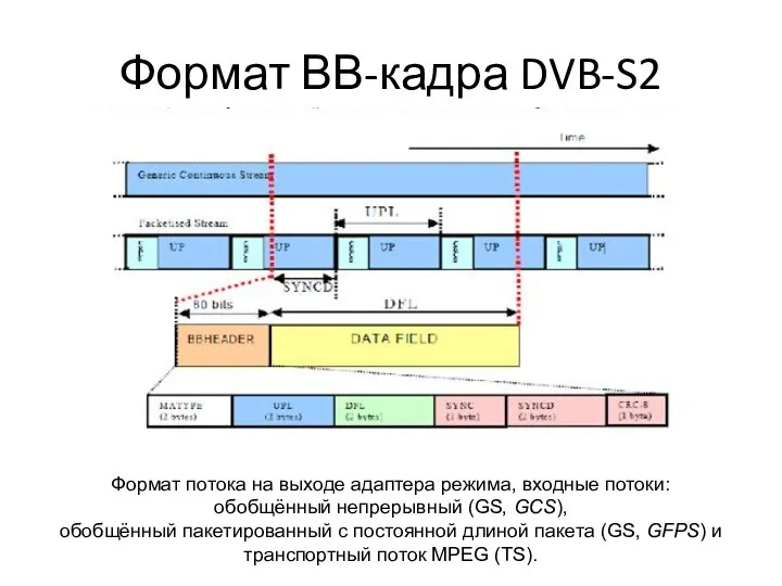 Формат ВВ-кадра DVB-S2 Формат потока на выходе адаптера режима, входные потоки: обобщённый непрерывный