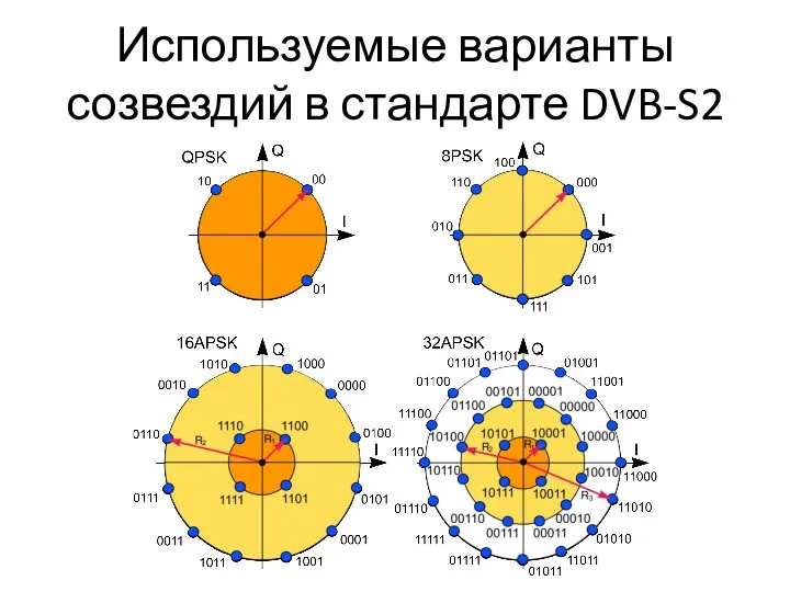 Используемые варианты созвездий в стандарте DVB-S2