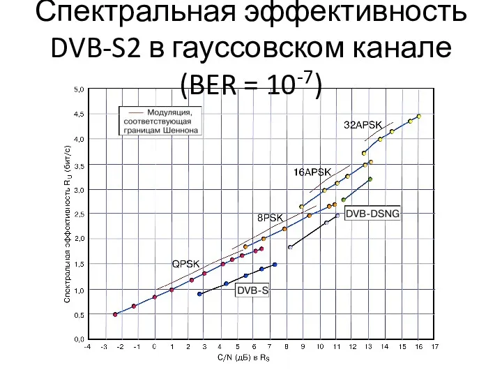 Спектральная эффективность DVB-S2 в гауссовском канале (BER = 10-7)