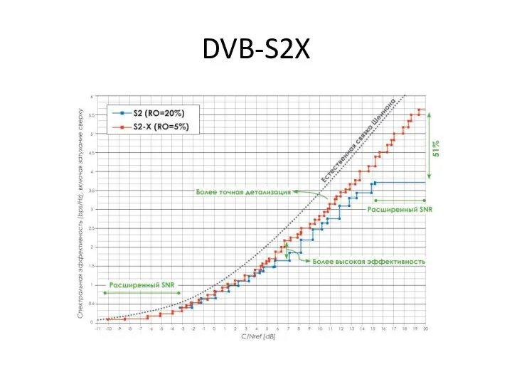DVB-S2X