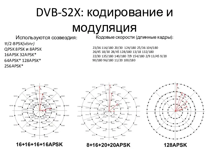 DVB-S2X: кодирование и модуляция 16+16+16+16APSK 8+16+20+20APSK 128APSK