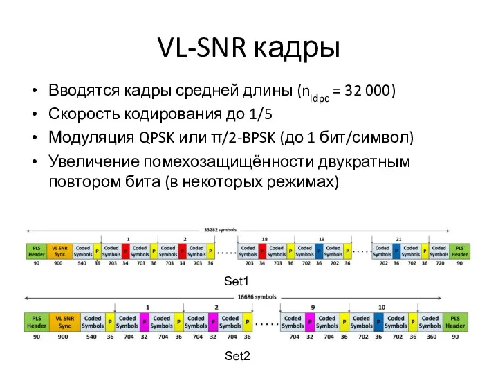 VL-SNR кадры Вводятся кадры средней длины (nldpc = 32 000) Скорость кодирования до