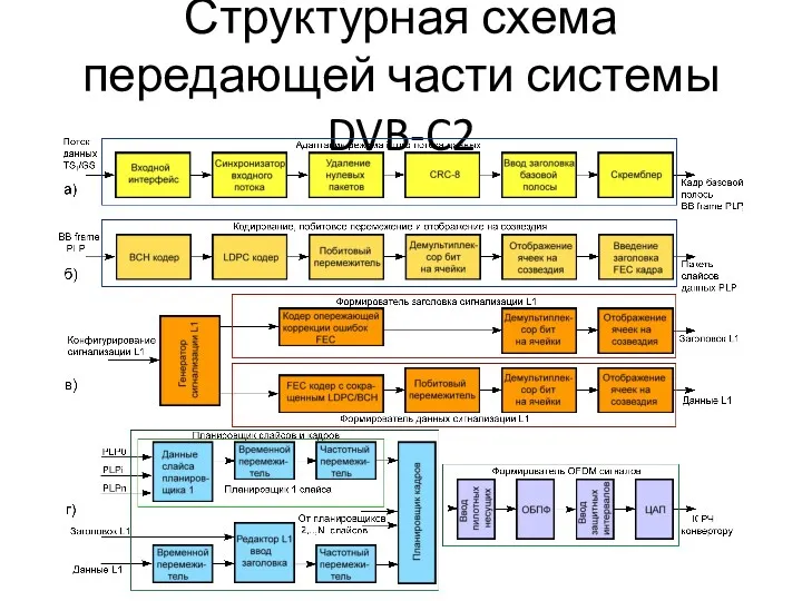 Структурная схема передающей части системы DVB-C2