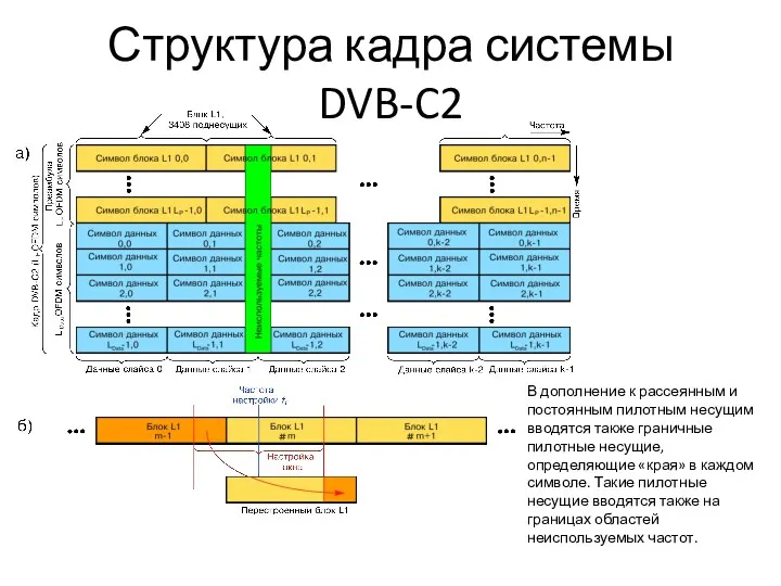 Структура кадра системы DVB-C2 В дополнение к рассеянным и постоянным пилотным несущим вводятся