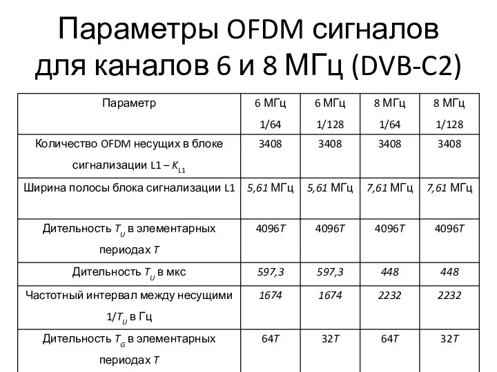 Параметры OFDM сигналов для каналов 6 и 8 МГц (DVB-C2)