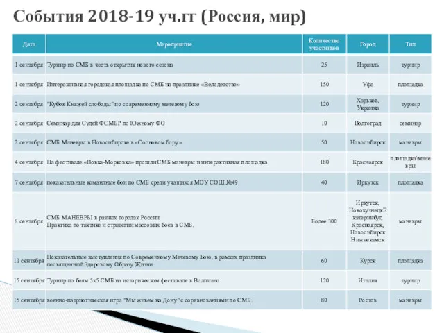 События 2018-19 уч.гг (Россия, мир)