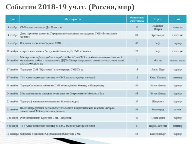 События 2018-19 уч.гг. (Россия, мир)