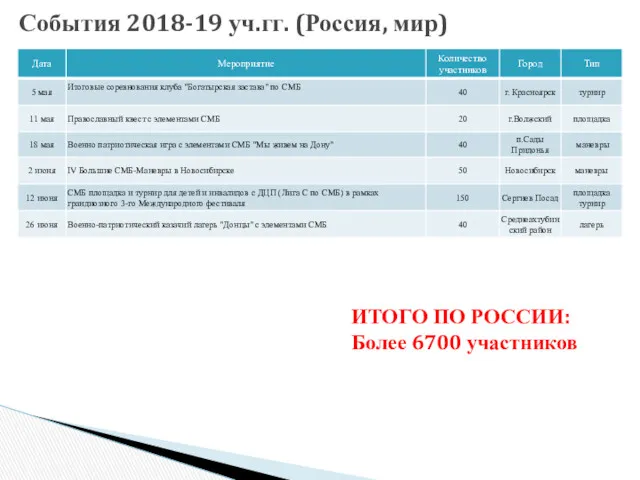 ИТОГО ПО РОССИИ: Более 6700 участников События 2018-19 уч.гг. (Россия, мир)