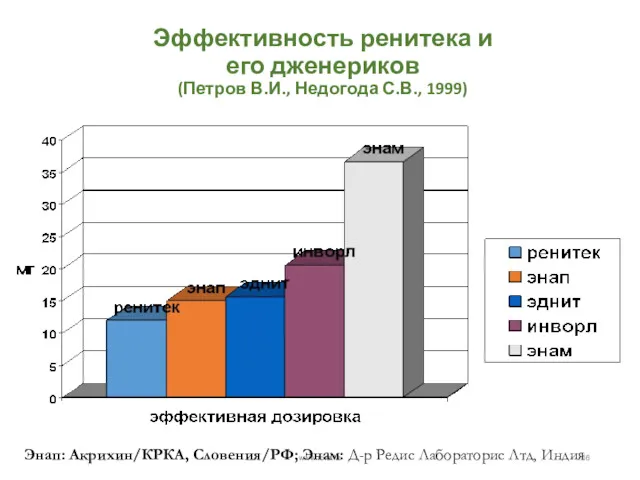 Эффективность ренитека и его дженериков (Петров В.И., Недогода С.В., 1999)