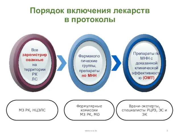 Порядок включения лекарств в протоколы www.rcrz.kz