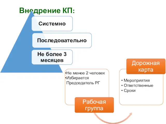 Внедрение КП: