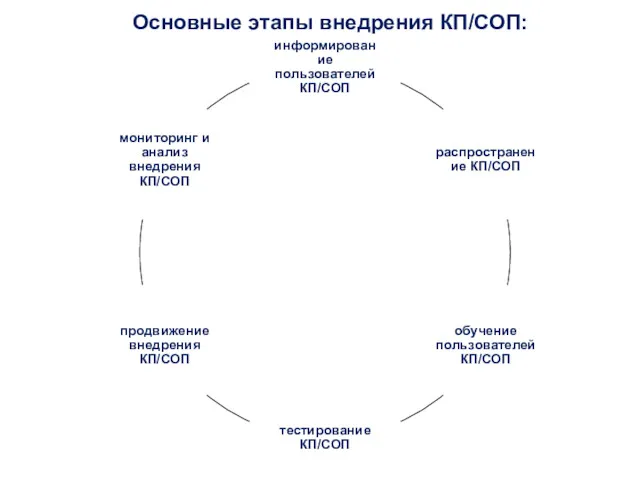 Основные этапы внедрения КП/СОП: