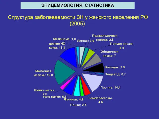 Структура заболеваемости ЗН у женского населения РФ (2005) ЭПИДЕМИОЛОГИЯ, СТАТИСТИКА