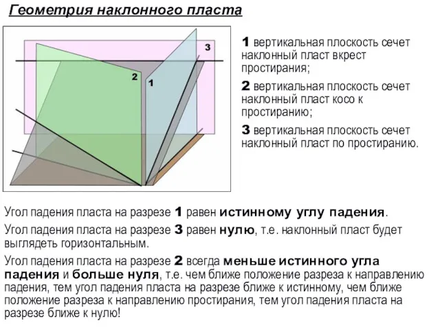 Геометрия наклонного пласта 1 вертикальная плоскость сечет наклонный пласт вкрест простирания; 2 вертикальная