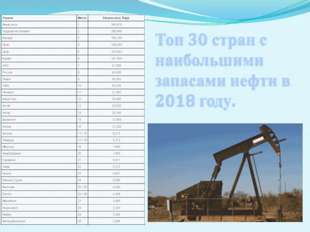 Топ 30 стран с наибольшими запасами нефти в 2018 году.