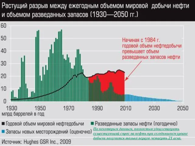 По некоторым данным, полностью удовлетворять существующий спрос на нефть при