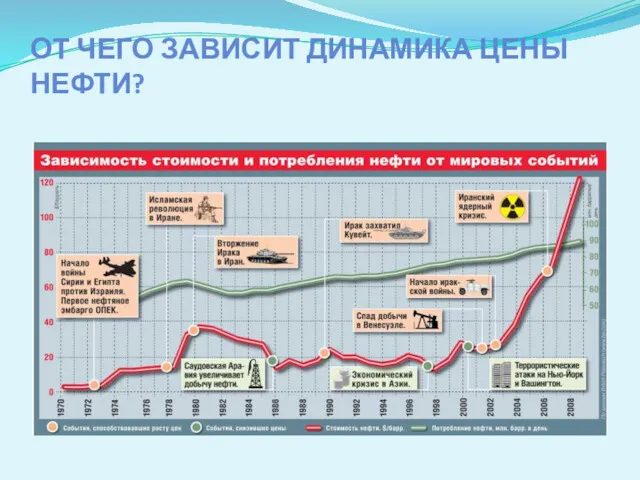 ОТ ЧЕГО ЗАВИСИТ ДИНАМИКА ЦЕНЫ НЕФТИ?