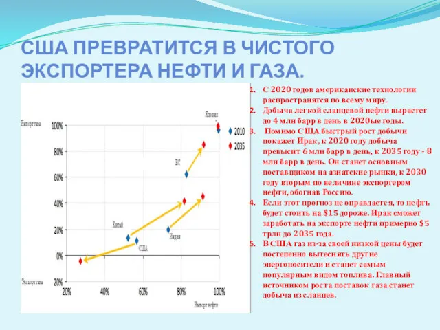 США ПРЕВРАТИТСЯ В ЧИСТОГО ЭКСПОРТЕРА НЕФТИ И ГАЗА. С 2020