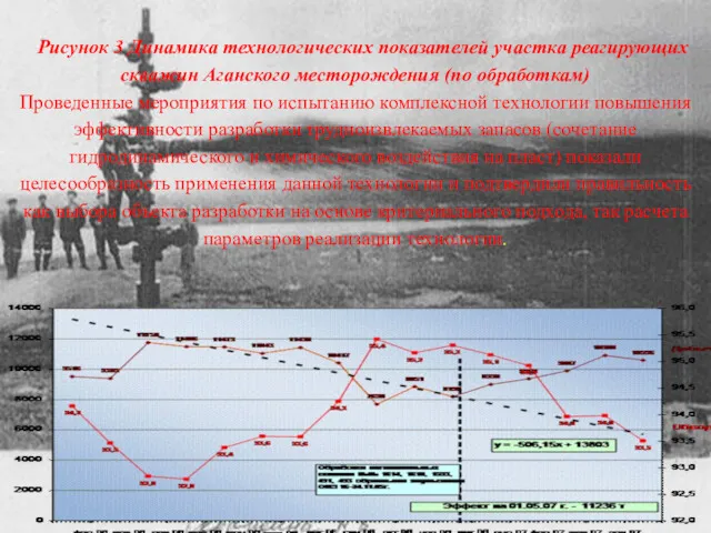 Рисунок 3 Динамика технологических показателей участка реагирующих скважин Аганского месторождения (по обработкам) Проведенные