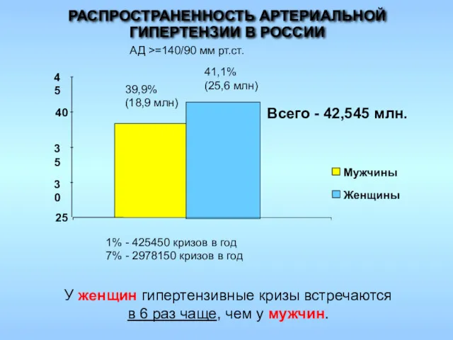 Всего - 42,545 млн. АД >=140/90 мм рт.ст. РАСПРОСТРАНЕННОСТЬ АРТЕРИАЛЬНОЙ ГИПЕРТЕНЗИИ В РОССИИ