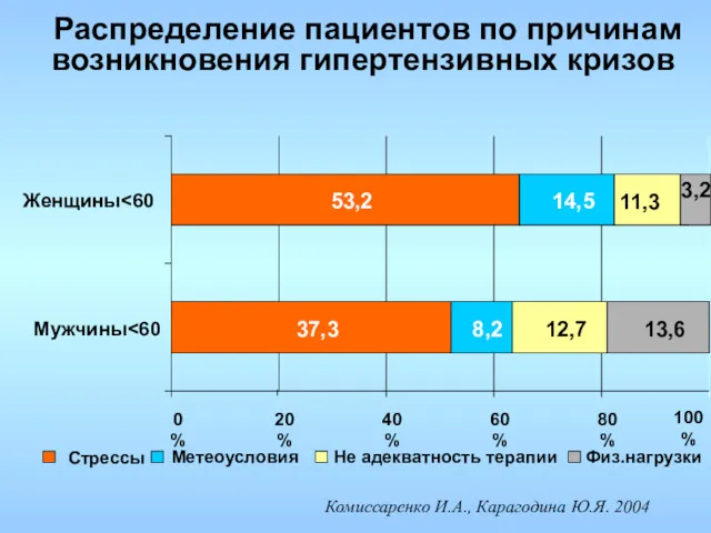 Распределение пациентов по причинам возникновения гипертензивных кризов 37,3 53,2 13,6 8,2 14,5 12,7