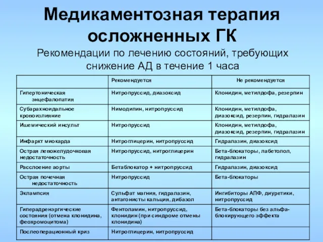 Медикаментозная терапия осложненных ГК Рекомендации по лечению состояний, требующих снижение АД в течение 1 часа