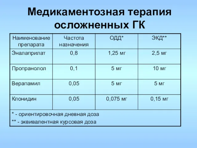 Медикаментозная терапия осложненных ГК