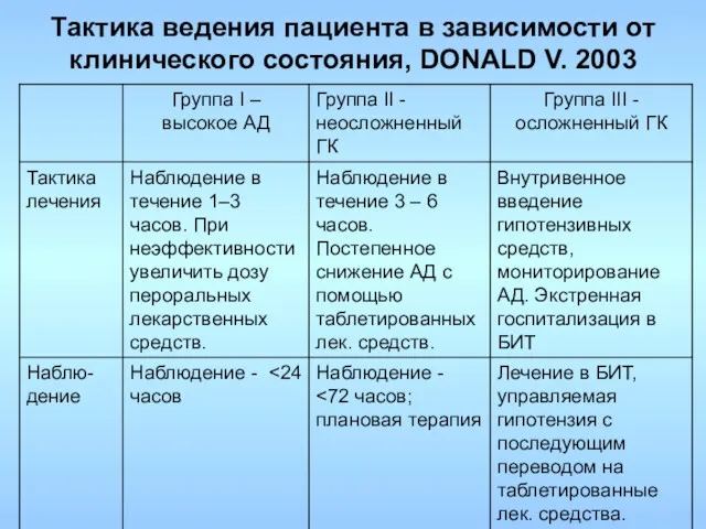 Тактика ведения пациента в зависимости от клинического состояния, DONALD V. 2003