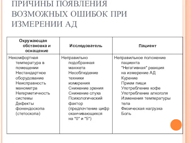 ПРИЧИНЫ ПОЯВЛЕНИЯ ВОЗМОЖНЫХ ОШИБОК ПРИ ИЗМЕРЕНИИ АД