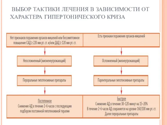 ВЫБОР ТАКТИКИ ЛЕЧЕНИЯ В ЗАВИСИМОСТИ ОТ ХАРАКТЕРА ГИПЕРТОНИЧЕСКОГО КРИЗА