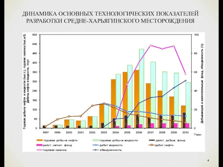 ДИНАМИКА ОСНОВНЫХ ТЕХНОЛОГИЧЕСКИХ ПОКАЗАТЕЛЕЙ РАЗРАБОТКИ СРЕДНЕ-ХАРЬЯГИНСКОГО МЕСТОРОЖДЕНИЯ