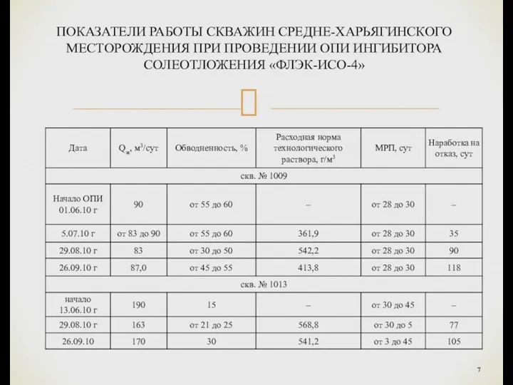 ПОКАЗАТЕЛИ РАБОТЫ СКВАЖИН СРЕДНЕ-ХАРЬЯГИНСКОГО МЕСТОРОЖДЕНИЯ ПРИ ПРОВЕДЕНИИ ОПИ ИНГИБИТОРА СОЛЕОТЛОЖЕНИЯ «ФЛЭК-ИСО-4»