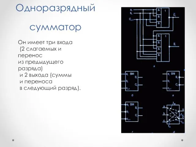 Одноразрядный сумматор Он имеет три входа (2 слагаемых и перенос