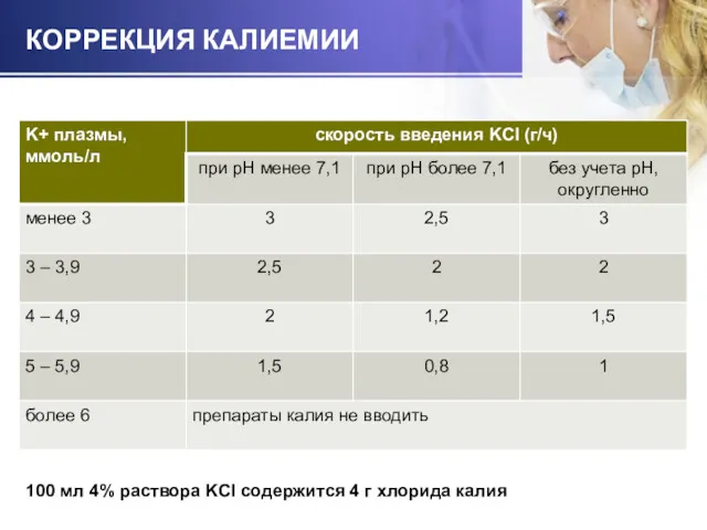 КОРРЕКЦИЯ КАЛИЕМИИ 100 мл 4% раствора KCl содержится 4 г хлорида калия