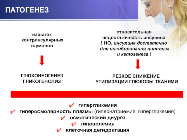 ПАТОГЕНЕЗ избыток контринсулярных гормонов относительная недостаточность инсулина ! НО, инсулина