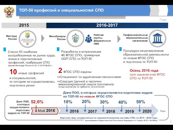 ТОП-50 профессий и специальностей СПО 2015 Рабочие группы федеральных УМО