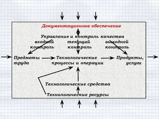 Документационное обеспечение Управление и контроль качества входной текущий выходной контроль