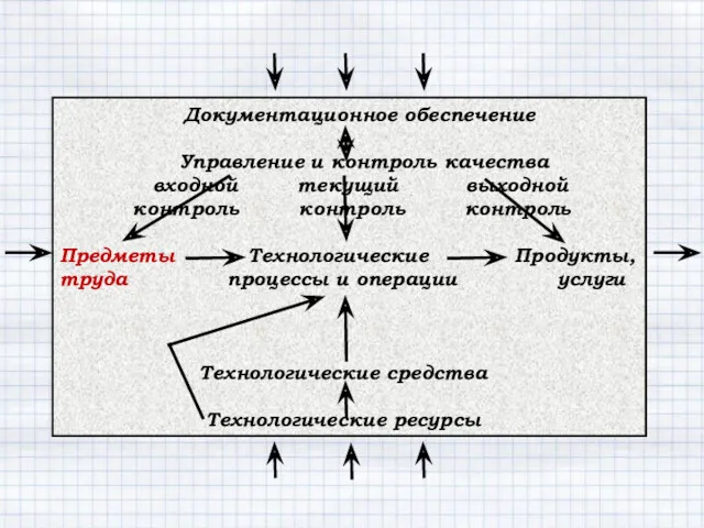 Документационное обеспечение Управление и контроль качества входной текущий выходной контроль