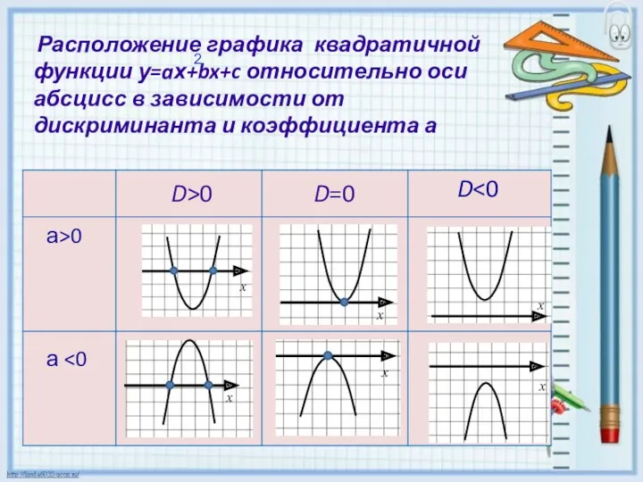 D>0 D=0 D а>0 а Расположение графика квадратичной функции у=aх+bx+c