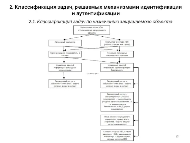 2. Классификация задач, решаемых механизмами идентификации и аутентификации 2.1. Классификация задач по назначению защищаемого объекта