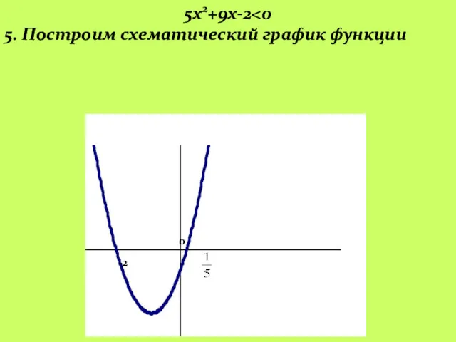 5х2+9х-2 5. Построим схематический график функции -2 0