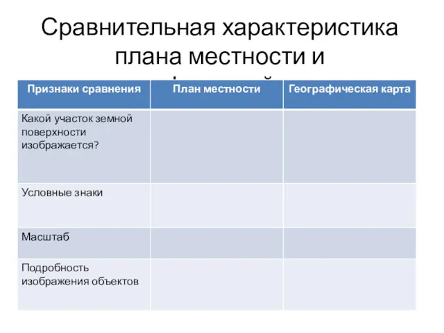 Сравнительная характеристика плана местности и географической карты