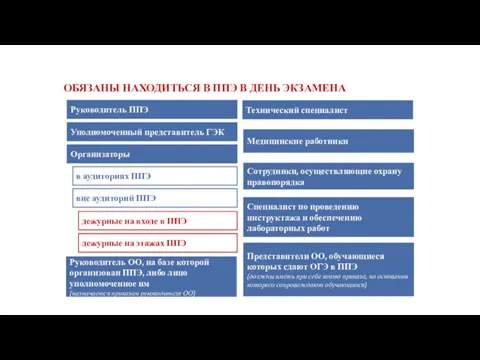 ОБЯЗАНЫ НАХОДИТЬСЯ В ППЭ В ДЕНЬ ЭКЗАМЕНА Руководитель ППЭ Уполномоченный