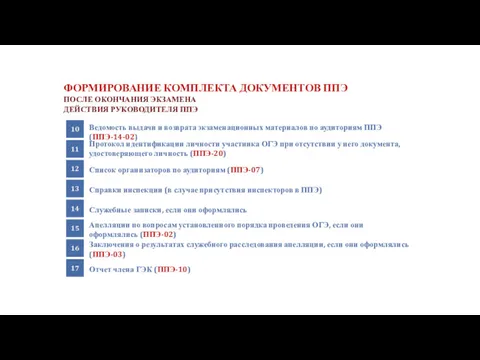 ФОРМИРОВАНИЕ КОМПЛЕКТА ДОКУМЕНТОВ ППЭ www.ege.spb.ru (812) 576-34-40 ege@spb.edu.ru ПОСЛЕ ОКОНЧАНИЯ