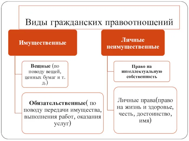 Виды гражданских правоотношений