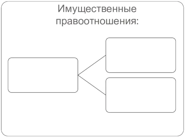 Имущественные правоотношения: