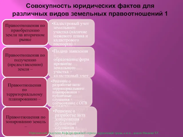 Совокупность юридических фактов для различных видов земельных правоотношений 1 Правоотношения по приобретению земли