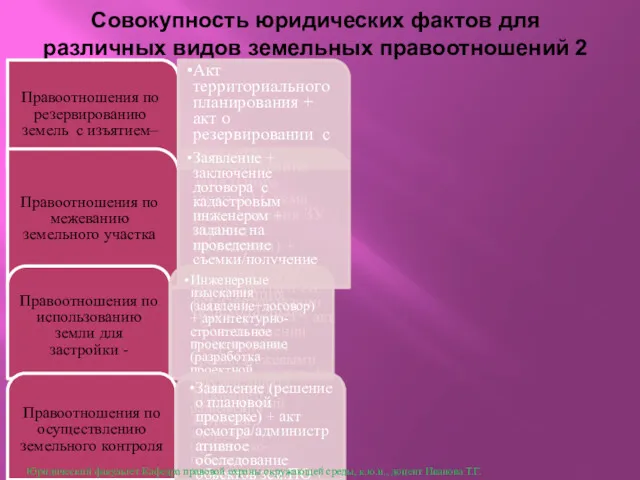 Совокупность юридических фактов для различных видов земельных правоотношений 2 Правоотношения